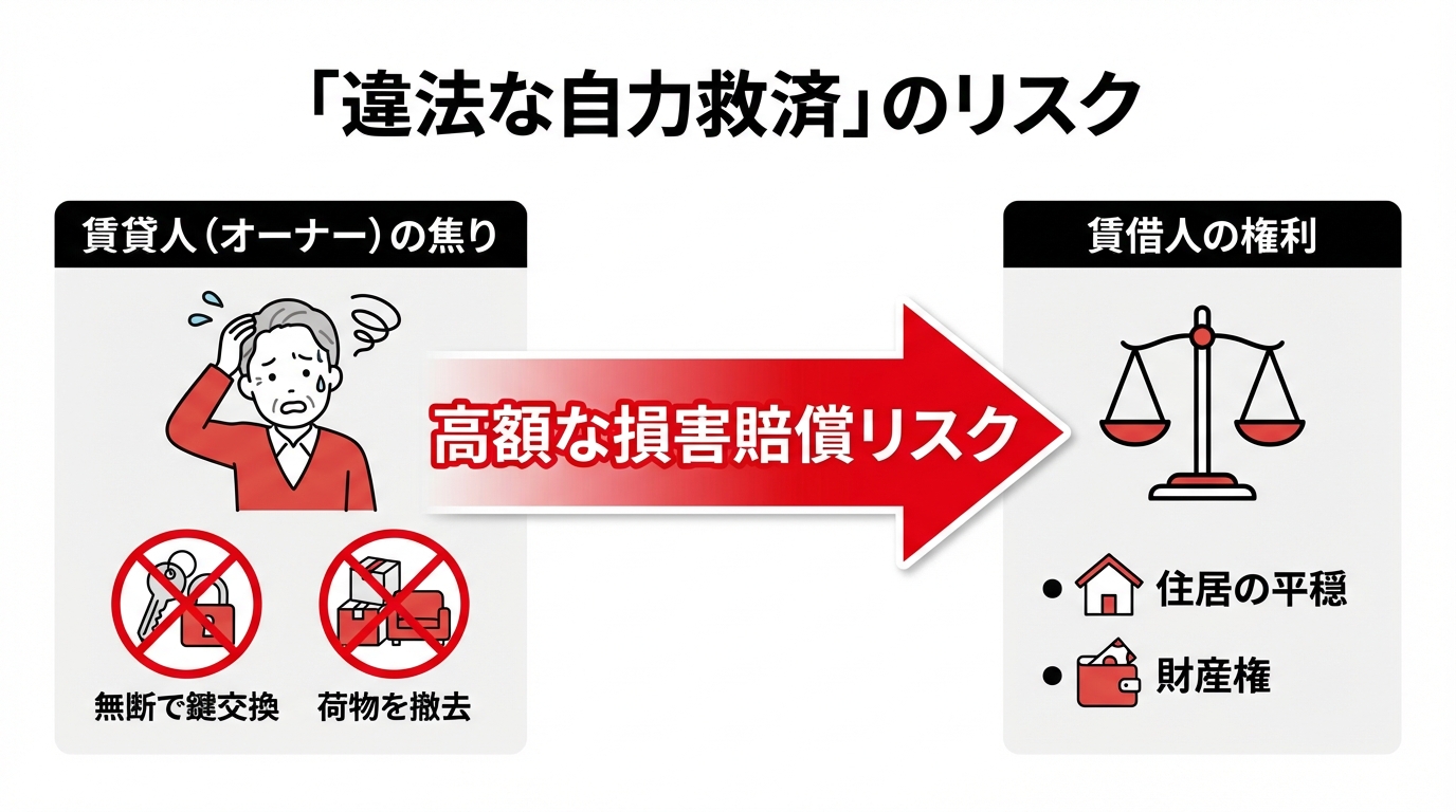 賃料滞納における自力救済のリスクを示した図解。鍵交換や荷物撤去などの違法行為が、高額な損害賠償につながることを示している。