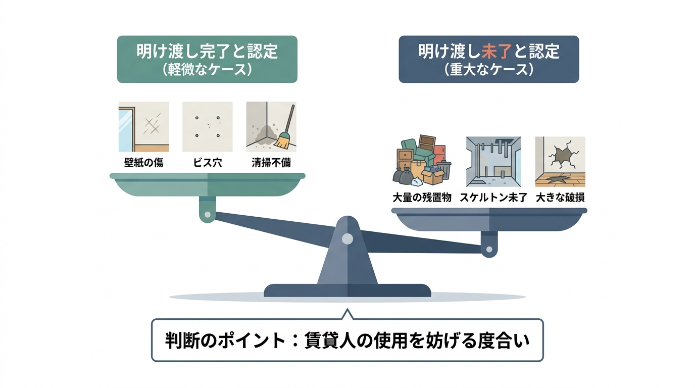 原状回復未了が明け渡し完了と認められるかの判断基準を示す図解。天秤のイラストで、軽微な未了（壁紙の傷など）は完了、重大な未了（残置物など）は未了と判断されることを示している。