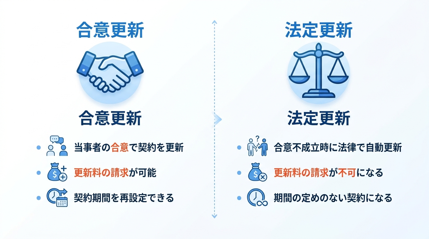 賃貸借契約における合意更新と法定更新の違いを比較した図解。合意更新では更新料請求が可能だが、法定更新では請求不可になることが示されている。
