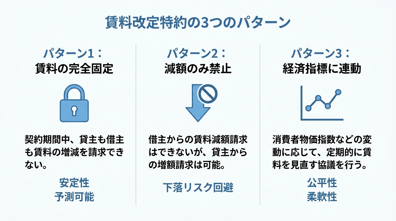 定期借家契約における賃料改定特約の3つのパターンを比較する図解。「賃料の完全固定」「減額のみ禁止」「経済指標に連動」のそれぞれの特徴をアイコンと共に解説。