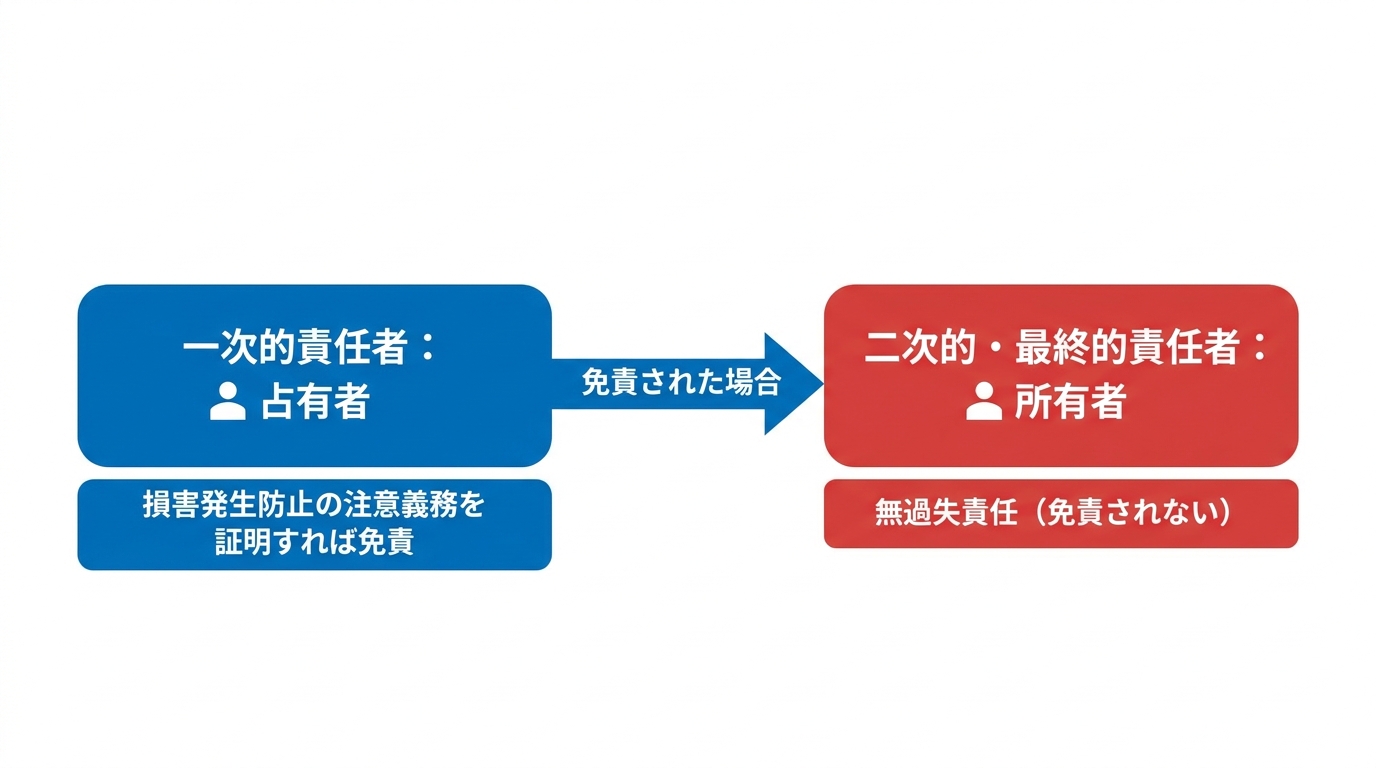 民法717条が定める工作物責任の二段階構造を示した図解。一次的責任を負う占有者と、二次的・最終的な無過失責任を負う所有者の関係性を説明している。
